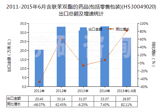 2011-2015年6月含聯(lián)苯雙酯的藥品(包括零售包裝)(HS30049020)出口總額及增速統(tǒng)計